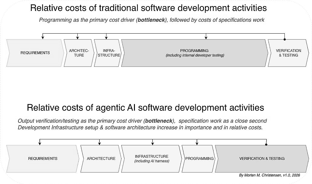 BPT Balances the Organization at AI Speed