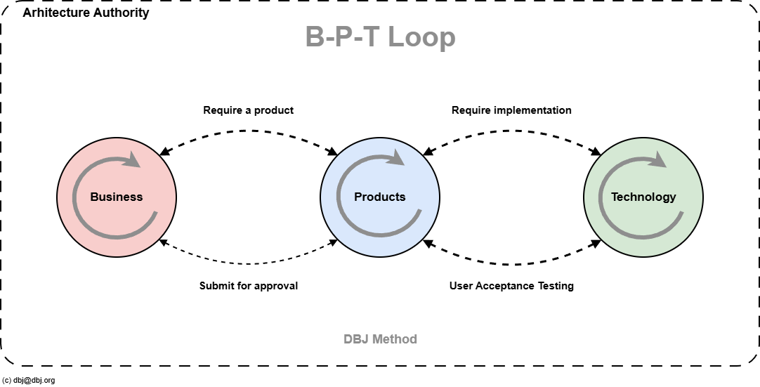 The B-P-T loop