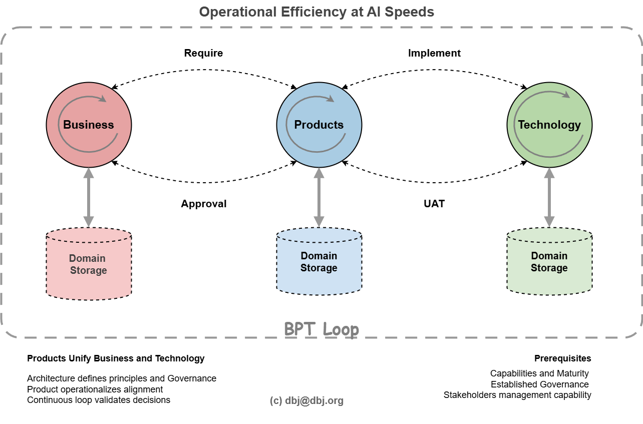Operational efficiency at AI speeds: the BPT loop with domain storage and its prerequisites