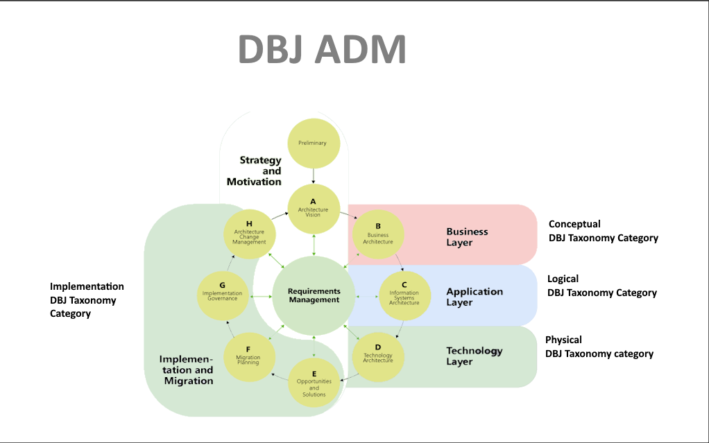 DBJ Taxonomy vs ADM